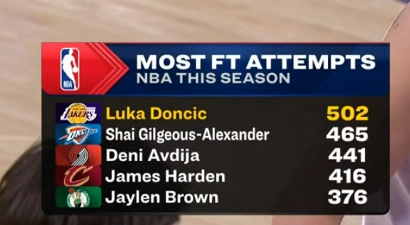 东契奇本赛季罚球超500个联盟首人 亚历山大465个排第二&amp;哈登第四