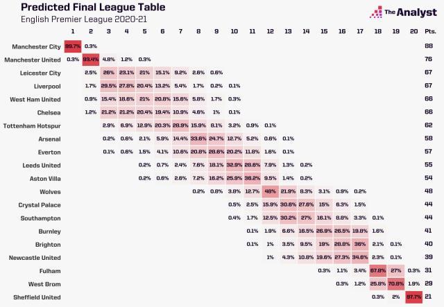 世界杯手机直播app下载-数据预测联赛结局？马竞不如皇马巴萨 蓝军无缘前4